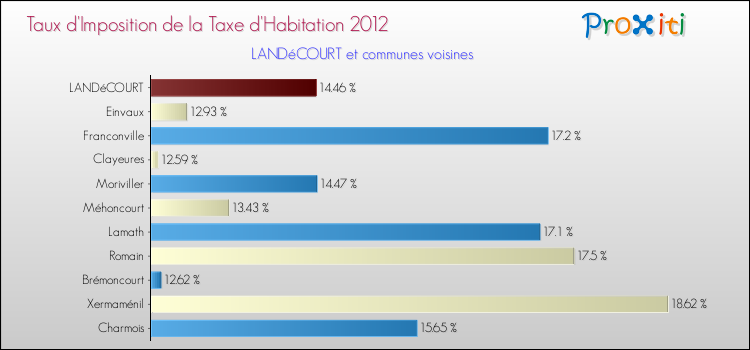 Taux d'imposition de la taxe d'habitation 2012 pour LANDéCOURT et les communes proches Comparaison des taux d'imposition de la taxe d'habitation 2012 pour LANDéCOURT et les communes voisines