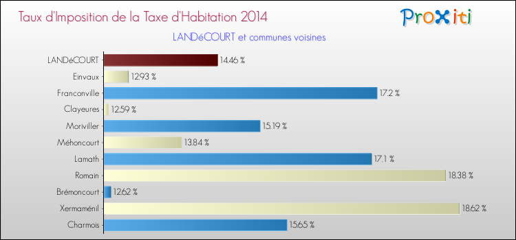 Taux d'imposition de la taxe d'habitation 2014 pour LANDéCOURT et les communes proches Comparaison des taux d'imposition de la taxe d'habitation 2014 pour LANDéCOURT et les communes voisines