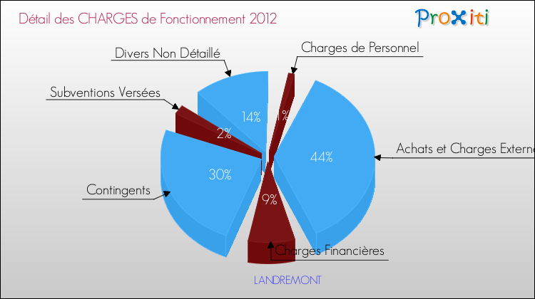 Décomposition des Charges de Fonctionnement 2012 de la commune de LANDREMONT Charges de Fonctionnement 2012 pour la commune de LANDREMONT