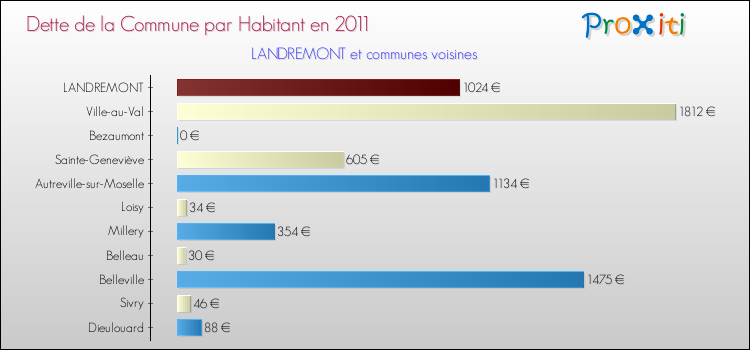 Dette par habitant de la commune en 2011 pour LANDREMONT et les communes proches Comparaison de la dette par habitant de la commune en 2011 pour LANDREMONT et les communes voisines