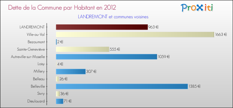 Dette par habitant de la commune en 2012 pour LANDREMONT et les communes proches Comparaison de la dette par habitant de la commune en 2012 pour LANDREMONT et les communes voisines