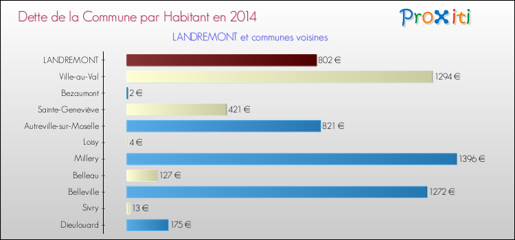 Dette par habitant de la commune en 2014 pour LANDREMONT et les communes proches Comparaison de la dette par habitant de la commune en 2014 pour LANDREMONT et les communes voisines