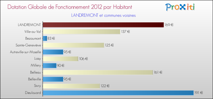 Montant des dotations globales de fonctionnement DGF par Habitant pour LANDREMONT et les communes proches Comparaison des des dotations globales de fonctionnement DGF par habitant pour LANDREMONT et les communes voisines