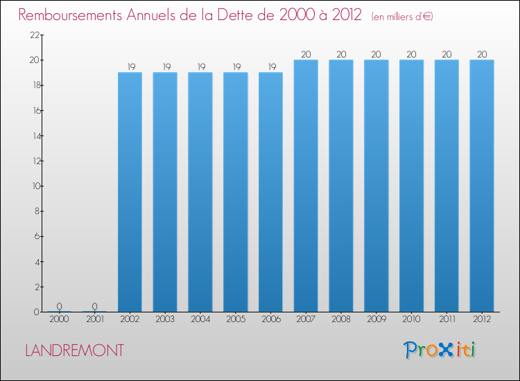 Evolution de l'annuité de la dette pour la commune de LANDREMONT de 2000 à 2012 Annuités de la dette pour LANDREMONT de 2000 à 2012