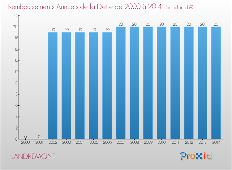 Evolution de l'annuité de la dette pour la commune de LANDREMONT de 2000 à 2014 Annuités de la dette pour LANDREMONT de 2000 à 2014