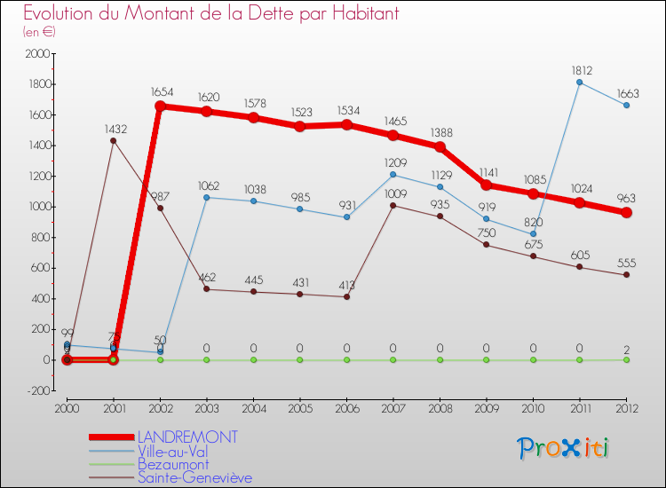 Evolution de la dette par habitant pour la commune de LANDREMONT et les communes proches de 2000 à 2012 Comparaison de la dette par habitant pour LANDREMONT et les communes voisines de 2000 à 2012