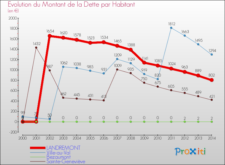 Evolution de la dette par habitant pour la commune de LANDREMONT et les communes proches de 2000 à 2014 Comparaison de la dette par habitant pour LANDREMONT et les communes voisines de 2000 à 2014