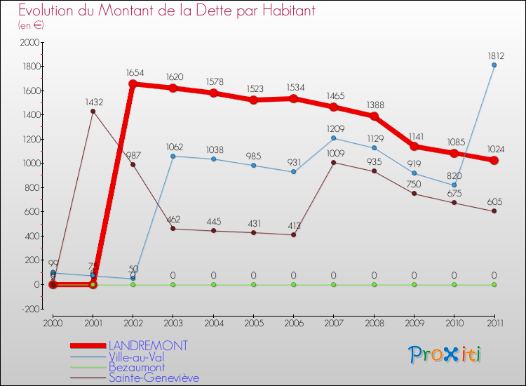 Evolution de la dette par habitant pour la commune de LANDREMONT et les communes proches Comparaison de la dette par habitant pour LANDREMONT et les communes voisines
