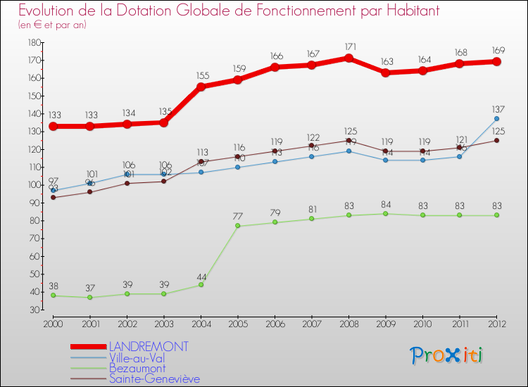 Evolution et montant de la dotation globale de fonctionnement par Habitant pour LANDREMONT et les communes proches Comparaison des dotations globales de fonctionnement par habitant pour LANDREMONT et les communes voisines