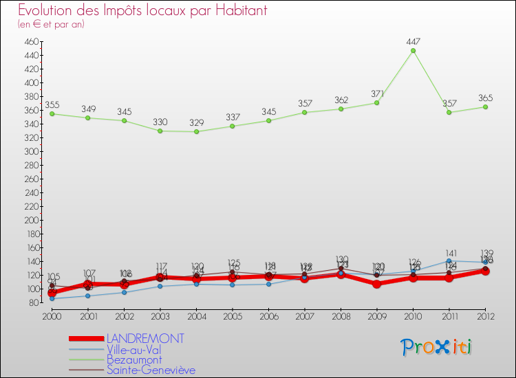 Evolution et montant des impôts locaux par Habitant pour LANDREMONT et les communes proches Comparaison des impôts locaux par habitant pour LANDREMONT et les communes voisines
