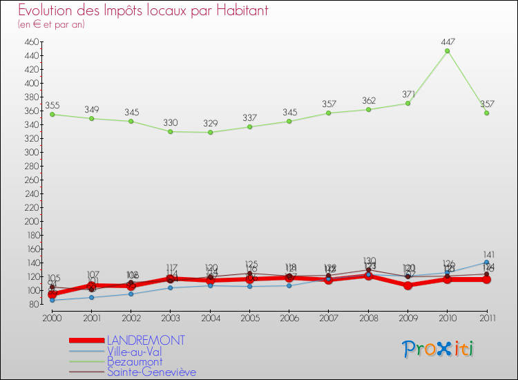 Evolution et montant des impôts locaux par Habitant pour LANDREMONT et les communes proches Comparaison des impôts locaux par habitant pour LANDREMONT et les communes voisines