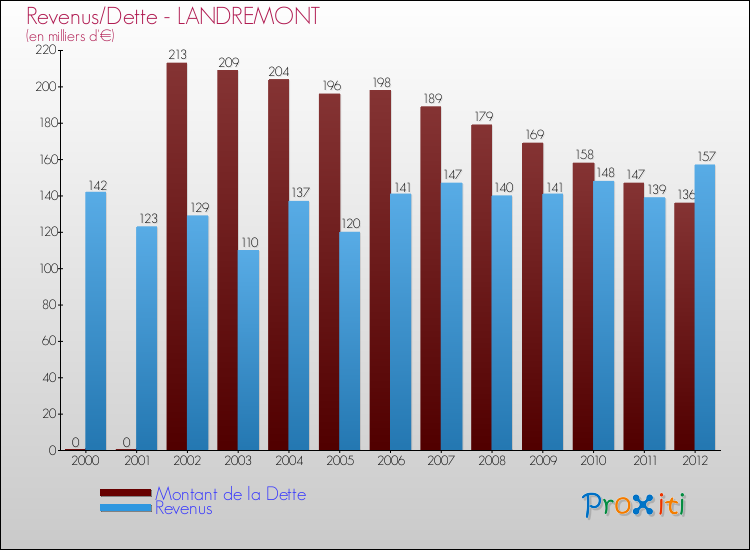 Evolution comparée de la dette et des revenus pour la commune de LANDREMONT de 2000 à 2012 Comparaison de la dette et des revenus pour LANDREMONT de 2000 à 2012