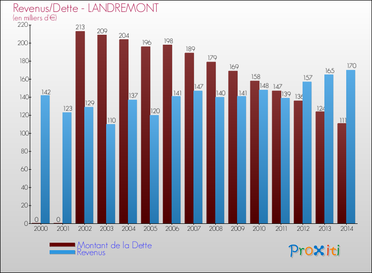 Evolution comparée de la dette et des revenus pour la commune de LANDREMONT de 2000 à 2014 Comparaison de la dette et des revenus pour LANDREMONT de 2000 à 2014
