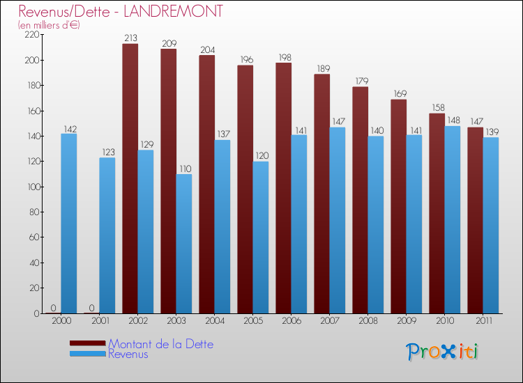 Evolution comparée de la dette et des revenus pour la commune de LANDREMONT de 2000 à 2011 Comparaison de la dette et des revenus pour LANDREMONT de 2000 à 2011