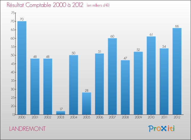 Evolution du résultat comptable pour la commune de LANDREMONT de 2000 à 2012 Evolution du résultat comptable pour LANDREMONT de 2000 à 2012