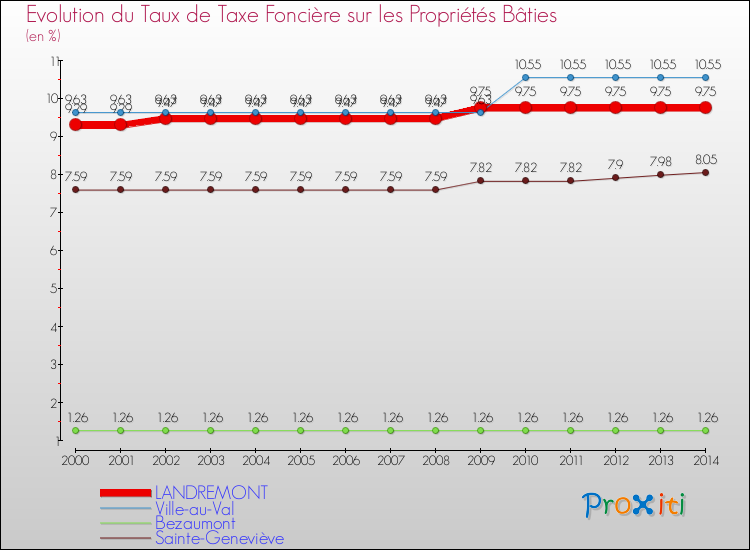 Evolution du taux de la taxe foncière sur le bati pour LANDREMONT et les communes proches de 2000 à 2014 Comparaison des taux de taxe foncière sur le bati pour LANDREMONT et les communes voisines de 2000 à 2014