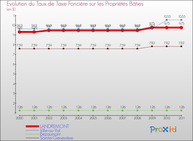 Evolution du taux de la taxe foncière sur le bati pour LANDREMONT et les communes proches Comparaison des taux de taxe foncière sur le bati pour LANDREMONT et les communes voisines