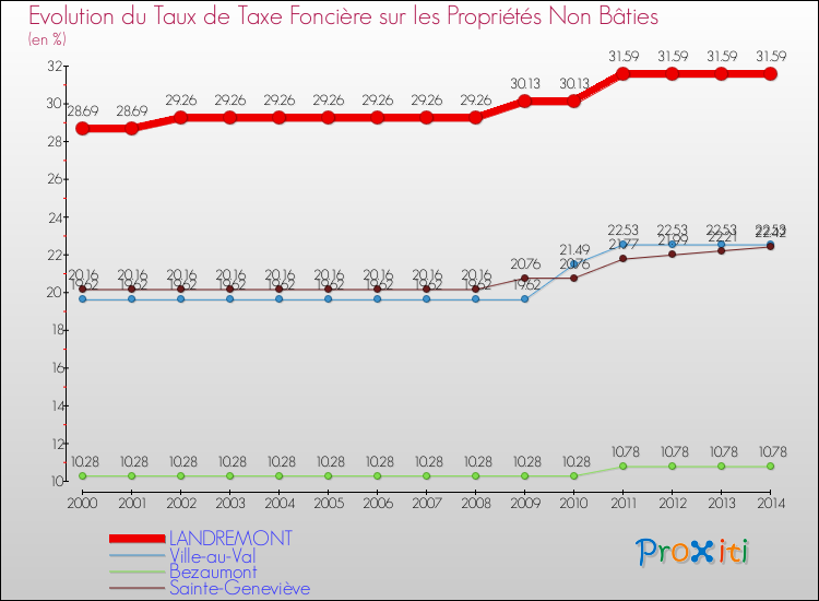 Evolution du taux de la taxe foncière sur les immeubles et terrains non batis pour LANDREMONT et les communes proches de 2000 à 2014 Comparaison des taux de la taxe foncière sur les immeubles et terrains non batis pour LANDREMONT et les communes voisines de 2000 à 2014