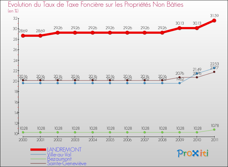 Evolution du taux de la taxe foncière sur les immeubles et terrains non batis pour LANDREMONT et les communes proches Comparaison des taux de la taxe foncière sur les immeubles et terrains non batis pour LANDREMONT et les communes voisines