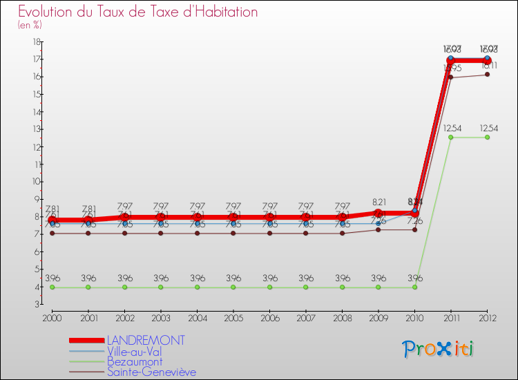 Evolution du taux de la taxe d'habitation pour LANDREMONT et les communes proches Comparaison des taux de la taxe d'habitation pour LANDREMONT et les communes voisines