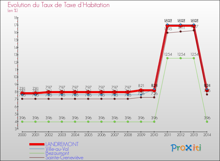 Evolution du taux de la taxe d'habitation pour LANDREMONT et les communes proches de 2000 à 2014 Comparaison des taux de la taxe d'habitation pour LANDREMONT et les communes voisines de 2000 à 2014