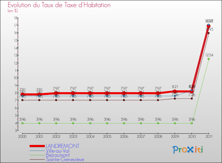 Evolution du taux de la taxe d'habitation pour LANDREMONT et les communes proches Comparaison des taux de la taxe d'habitation pour LANDREMONT et les communes voisines