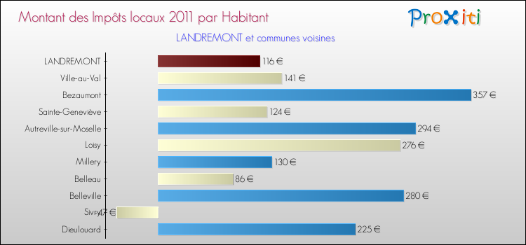Montant des impôts locaux par Habitant pour LANDREMONT et les communes proches Comparaison des impôts locaux par habitant pour LANDREMONT et les communes voisines