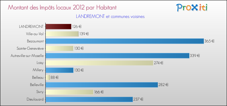 Montant des impôts locaux par Habitant pour LANDREMONT et les communes proches Comparaison des impôts locaux par habitant pour LANDREMONT et les communes voisines