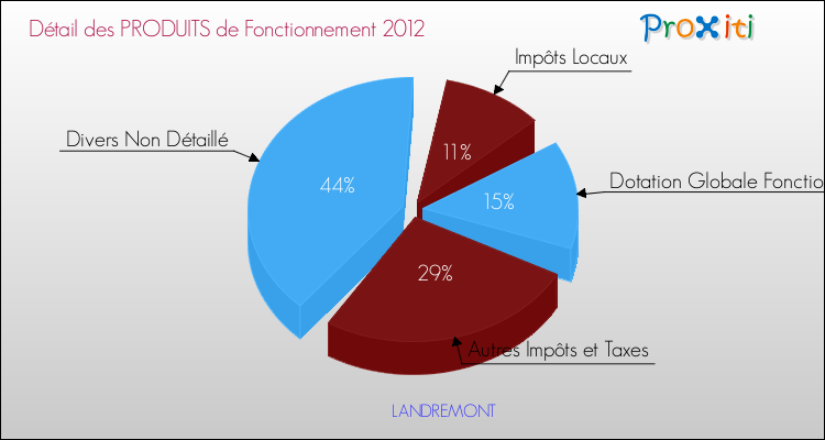 Décomposition du Budget de Fonctionnement 2012 de la commune de LANDREMONT Budget de Fonctionnement 2012 pour la commune de LANDREMONT