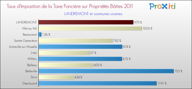 Taux d'imposition de la taxe foncière sur le bati 2011 pour LANDREMONT et les communes proches Comparaison des taux d'imposition de la taxe foncière sur le bati 2011 pour LANDREMONT et les communes voisines