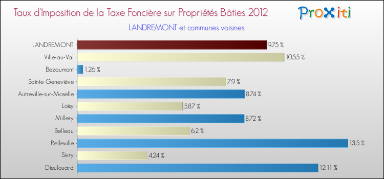 Taux d'imposition de la taxe foncière sur le bati 2012 pour LANDREMONT et les communes proches Comparaison des taux d'imposition de la taxe foncière sur le bati 2012 pour LANDREMONT et les communes voisines