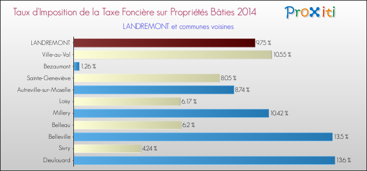 Taux d'imposition de la taxe foncière sur le bati 2014 pour LANDREMONT et les communes proches Comparaison des taux d'imposition de la taxe foncière sur le bati 2014 pour LANDREMONT et les communes voisines