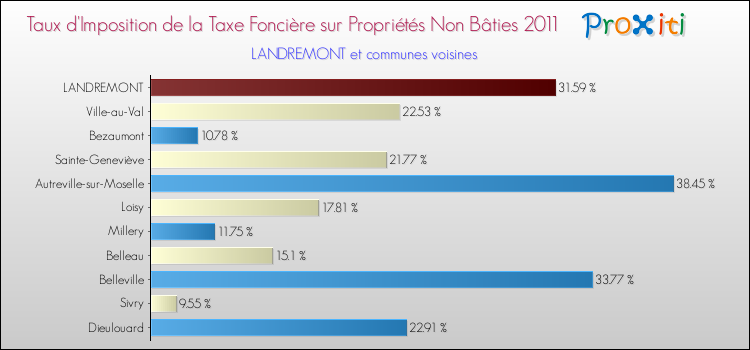 Taux d'imposition de la taxe foncière sur les immeubles et terrains non batis 2011 pour LANDREMONT et les communes proches Comparaison des taux d'imposition de la taxe foncière sur les immeubles et terrains non batis 2011 pour LANDREMONT et les communes voisines