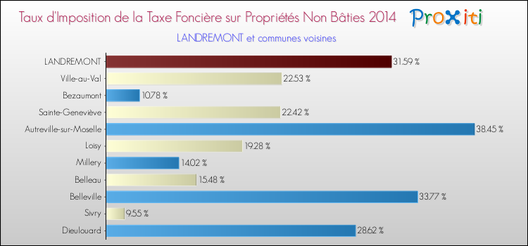 Taux d'imposition de la taxe foncière sur les immeubles et terrains non batis 2014 pour LANDREMONT et les communes proches Comparaison des taux d'imposition de la taxe foncière sur les immeubles et terrains non batis 2014 pour LANDREMONT et les communes voisines