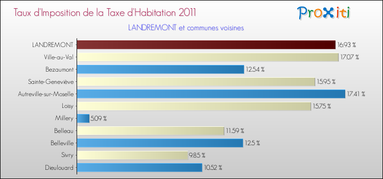 Taux d'imposition de la taxe d'habitation 2011 pour LANDREMONT et les communes proches Comparaison des taux d'imposition de la taxe d'habitation 2011 pour LANDREMONT et les communes voisines
