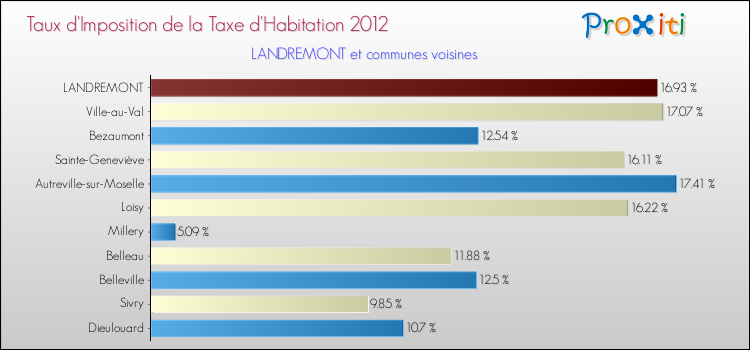 Taux d'imposition de la taxe d'habitation 2012 pour LANDREMONT et les communes proches Comparaison des taux d'imposition de la taxe d'habitation 2012 pour LANDREMONT et les communes voisines