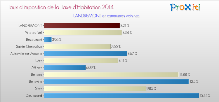 Taux d'imposition de la taxe d'habitation 2014 pour LANDREMONT et les communes proches Comparaison des taux d'imposition de la taxe d'habitation 2014 pour LANDREMONT et les communes voisines