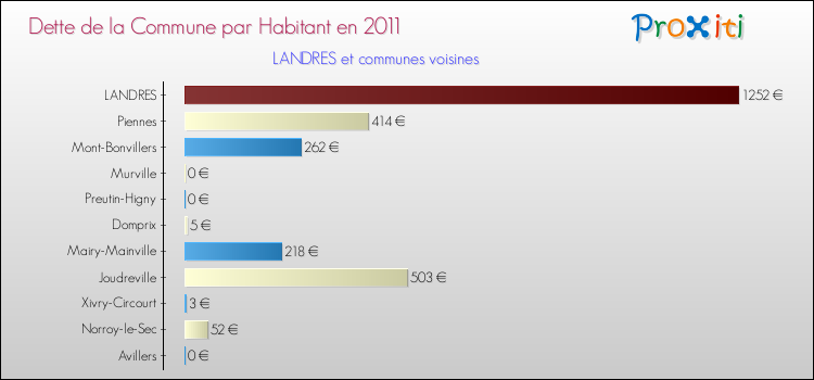 Dette par habitant de la commune en 2011 pour LANDRES et les communes proches Comparaison de la dette par habitant de la commune en 2011 pour LANDRES et les communes voisines