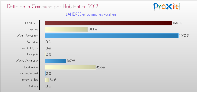 Dette par habitant de la commune en 2012 pour LANDRES et les communes proches Comparaison de la dette par habitant de la commune en 2012 pour LANDRES et les communes voisines