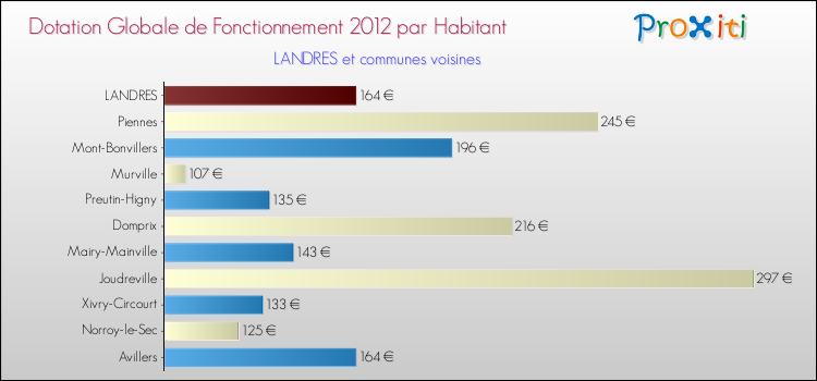 Montant des dotations globales de fonctionnement DGF par Habitant pour LANDRES et les communes proches Comparaison des des dotations globales de fonctionnement DGF par habitant pour LANDRES et les communes voisines