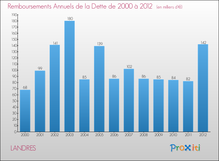 Evolution de l'annuité de la dette pour la commune de LANDRES de 2000 à 2012 Annuités de la dette pour LANDRES de 2000 à 2012