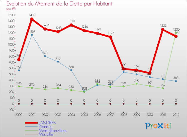 Evolution de la dette par habitant pour la commune de LANDRES et les communes proches de 2000 à 2012 Comparaison de la dette par habitant pour LANDRES et les communes voisines de 2000 à 2012
