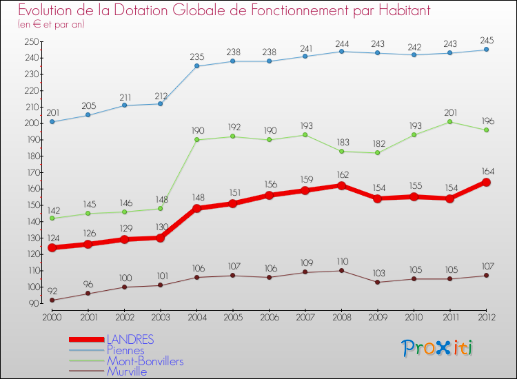 Evolution et montant de la dotation globale de fonctionnement par Habitant pour LANDRES et les communes proches Comparaison des dotations globales de fonctionnement par habitant pour LANDRES et les communes voisines