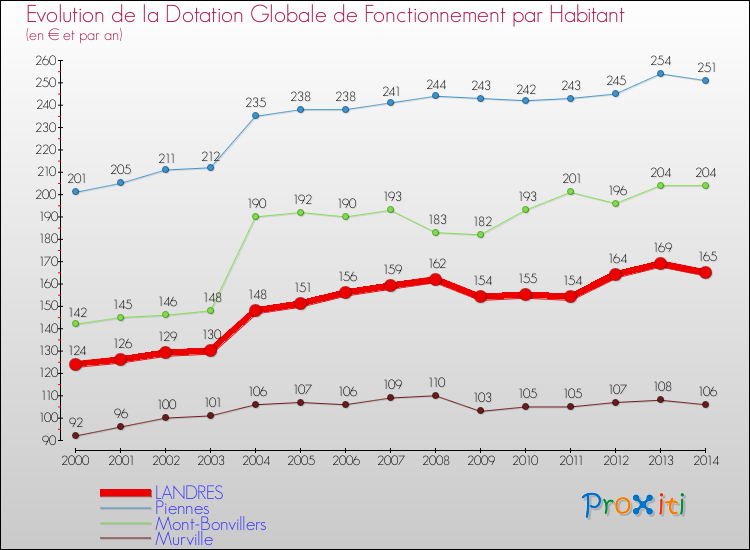 Evolution et montant de la dotation globale de fonctionnement par Habitant pour LANDRES et les communes proches de 2000 à 2014. Comparaison des dotations globales de fonctionnement par habitant pour LANDRES et les communes voisines de 2000 à 2014.