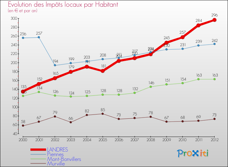 Evolution et montant des impôts locaux par Habitant pour LANDRES et les communes proches Comparaison des impôts locaux par habitant pour LANDRES et les communes voisines