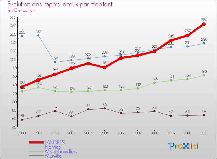 Evolution et montant des impôts locaux par Habitant pour LANDRES et les communes proches Comparaison des impôts locaux par habitant pour LANDRES et les communes voisines