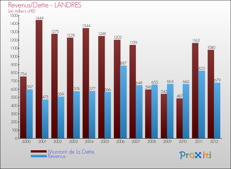 Evolution comparée de la dette et des revenus pour la commune de LANDRES de 2000 à 2012 Comparaison de la dette et des revenus pour LANDRES de 2000 à 2012