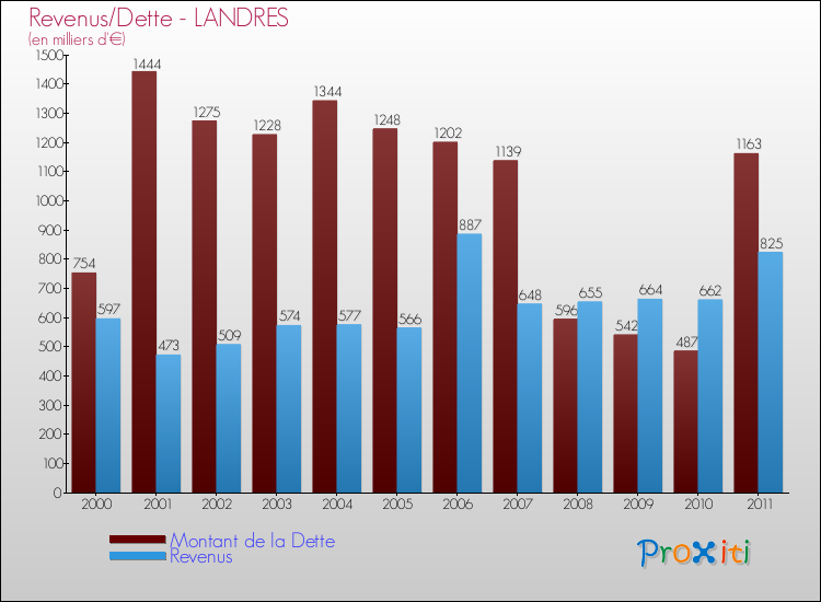 Evolution comparée de la dette et des revenus pour la commune de LANDRES de 2000 à 2011 Comparaison de la dette et des revenus pour LANDRES de 2000 à 2011