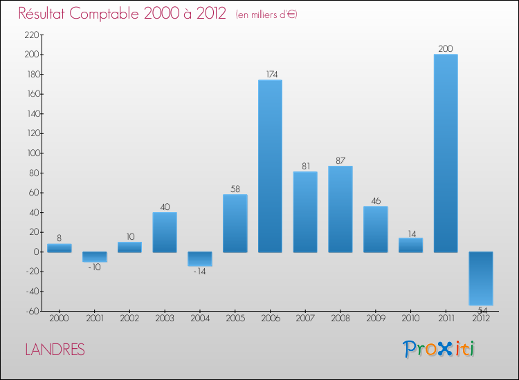 Evolution du résultat comptable pour la commune de LANDRES de 2000 à 2012 Evolution du résultat comptable pour LANDRES de 2000 à 2012