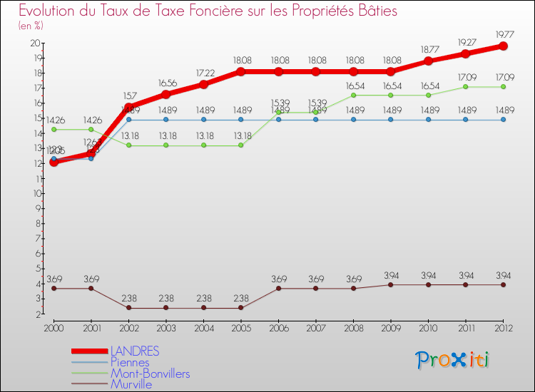 Evolution du taux de la taxe foncière sur le bati pour LANDRES et les communes proches de 2000 à 2012 Comparaison des taux de taxe foncière sur le bati pour LANDRES et les communes voisines de 2000 à 2012